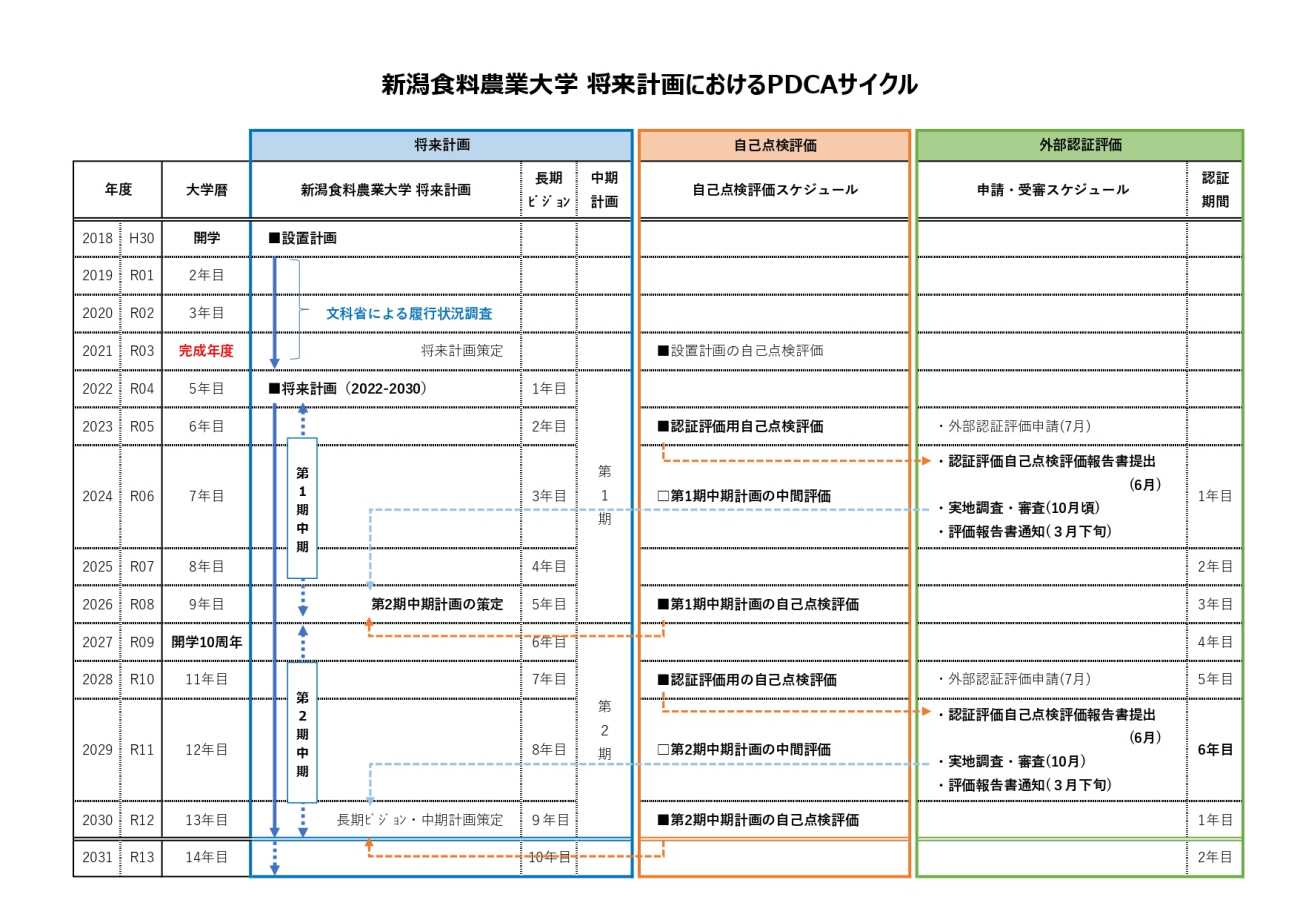 新潟食農大学 将来計画におけるPDCAサイクル