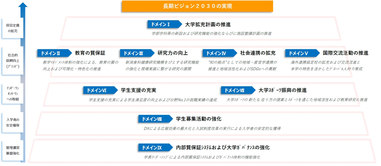 新潟食農大学 長期ビジョン2030の実現