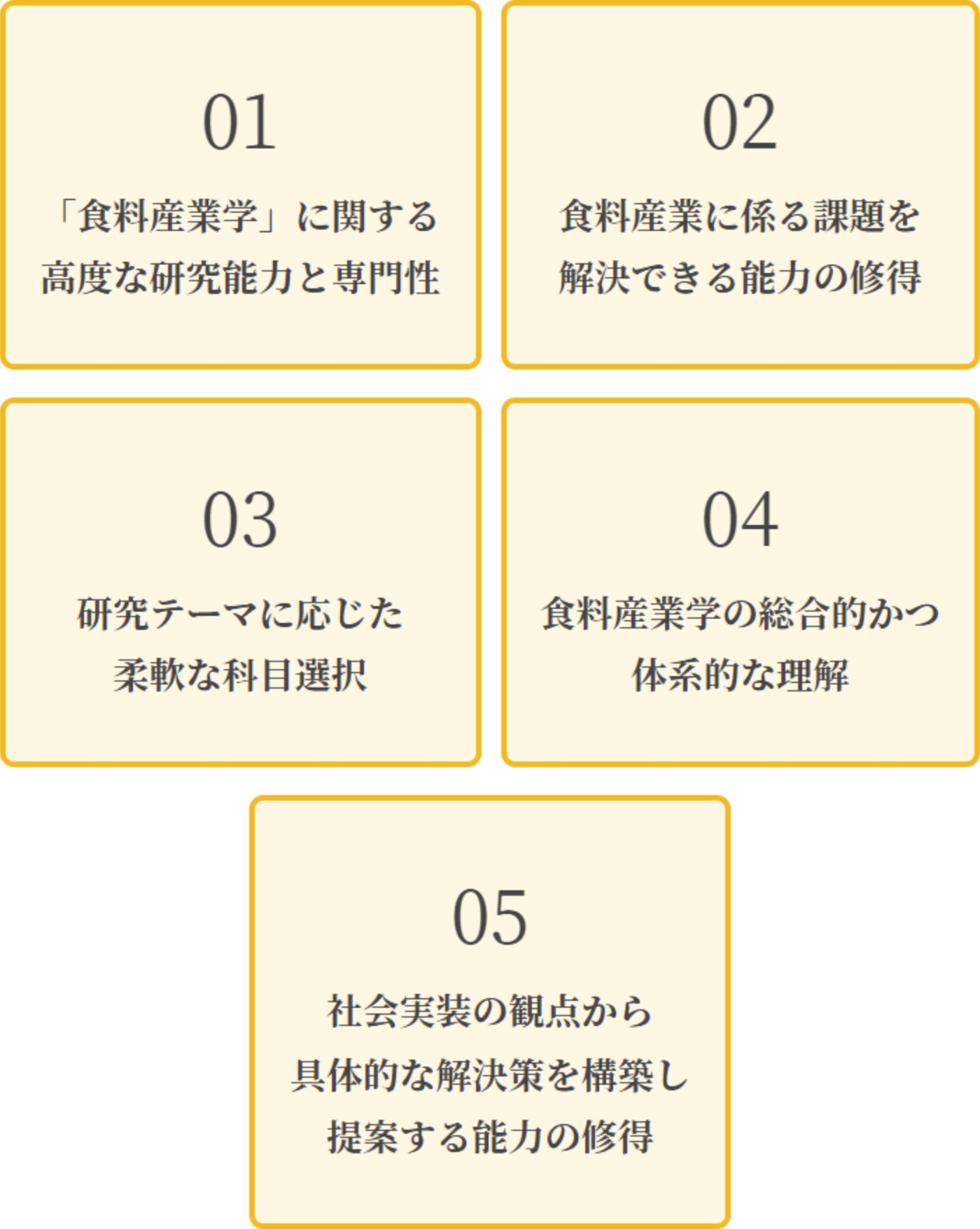 01「食料産業学」に関する高度な研究能力と専門性 02食料産業に係る課題を解決できる能力の修得 03研究テーマに応じた柔軟な科目選択 04食料産業学の総合的かつ体系的な理解 05社会実装の観点から具体的な解決策を構築し提案する能力の修得