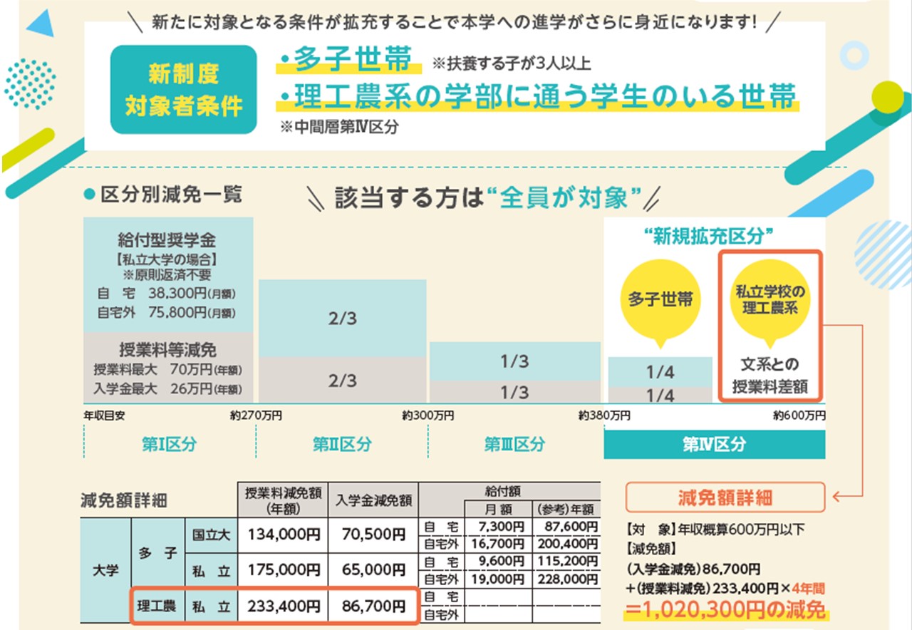 高等教育の修学支援新制度（授業料等減免）について | 入試情報 | 新潟食料農業大学