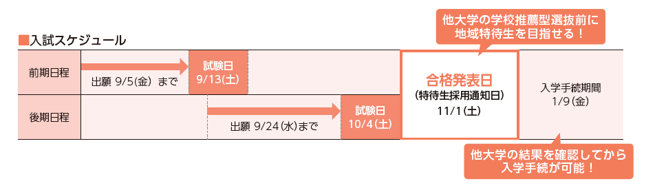 入試スケジュール