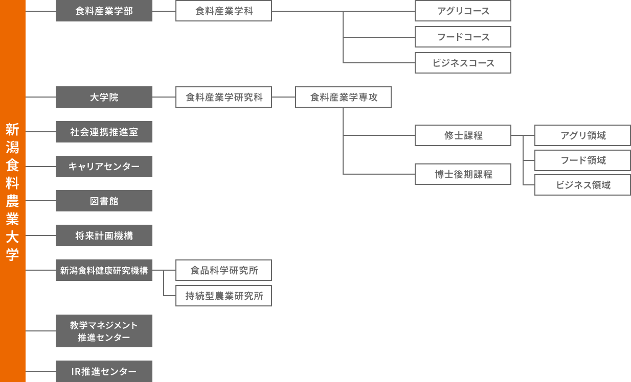 新潟食料農業大学の大学組織図