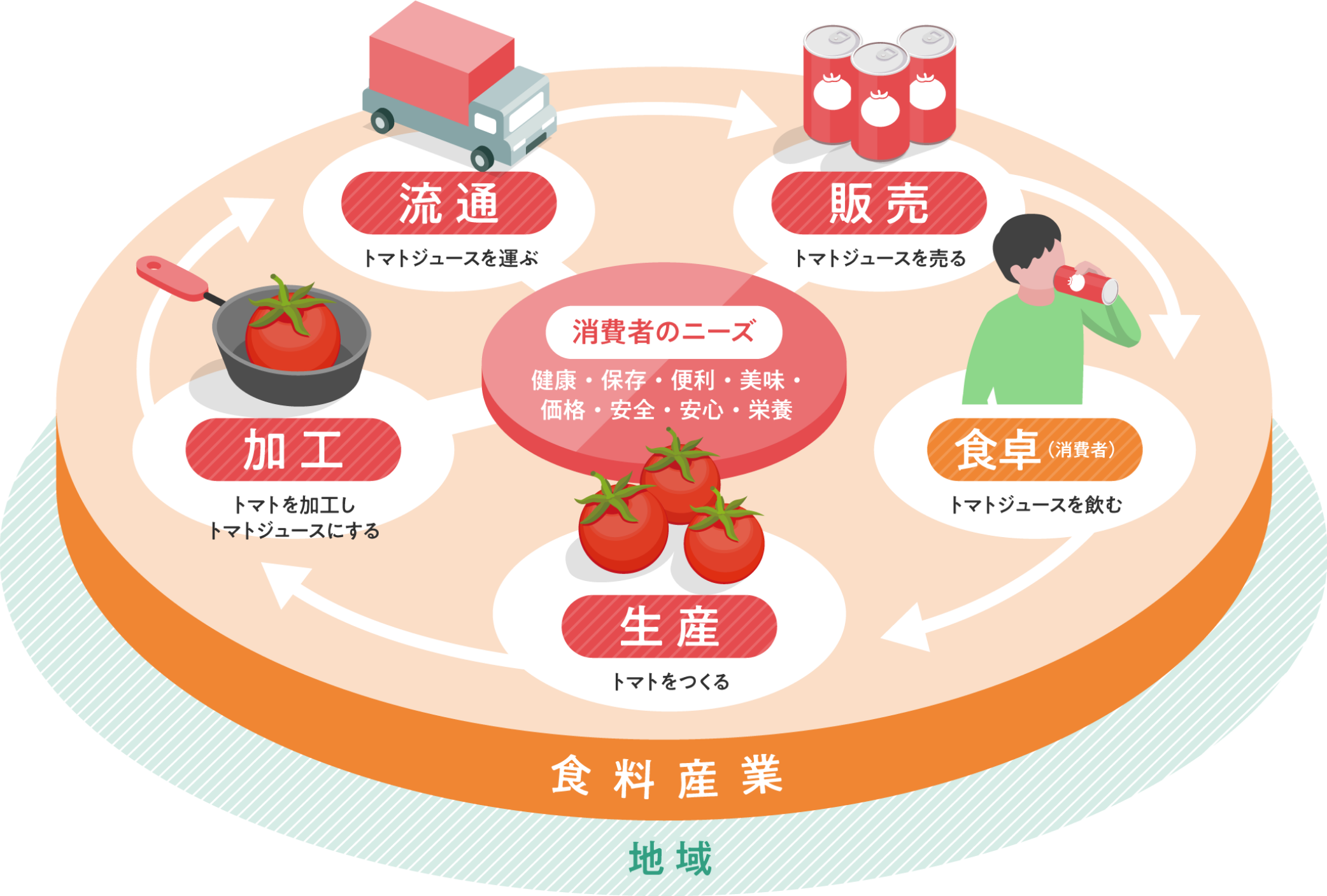 食料産業の流れを説明する図　地域　食料産業　生産　トマトを作る　加工　トマトを加工しトマトジュースにする　流通　トマトジュースを運ぶ　販売　トマトジュースを売る　食卓（消費者）　トマトジュースを飲む　消費者のニーズ　健康　保存　便利　美味　価格　安全　安心　栄養